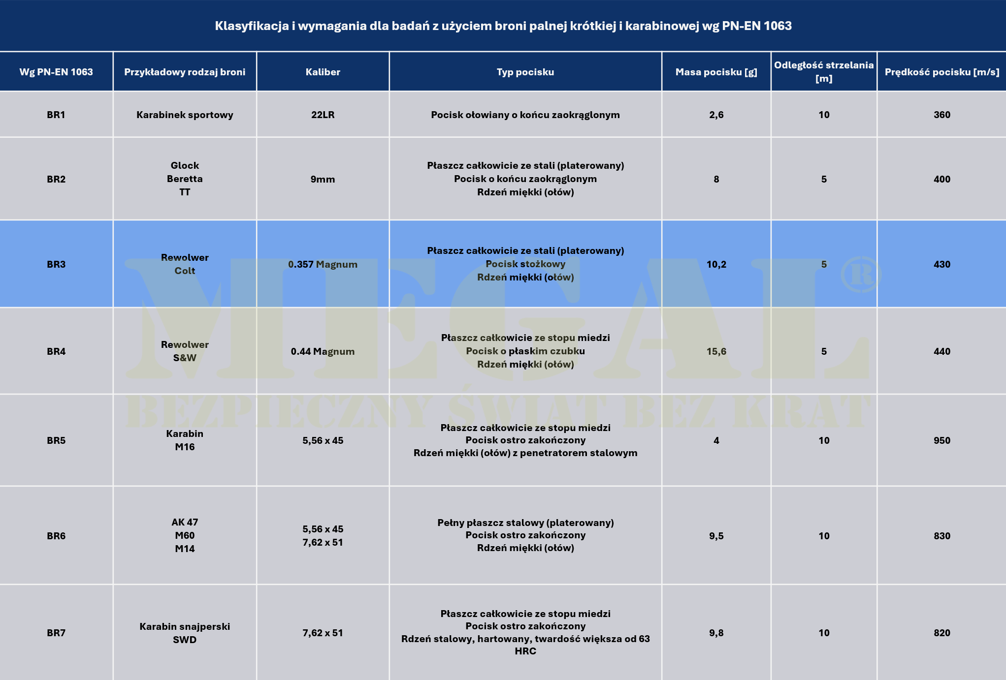 Tabela przedstawiająca klasyfikacje i wymagania dla badań z użyciem broni palnej krótkiej i karabinowej wg PN-EN 1063. Wyszczególniono klasę szkła kuloodpornego klasy BR2 odpornego na kaliber 9mm z Glocka, Beretty, albo TT. Pocisk ma rdzeń miękki, pocisk stożkowy. Przedstawiono też pasę pocisku i odległość strzelania. Producent MEGAL.